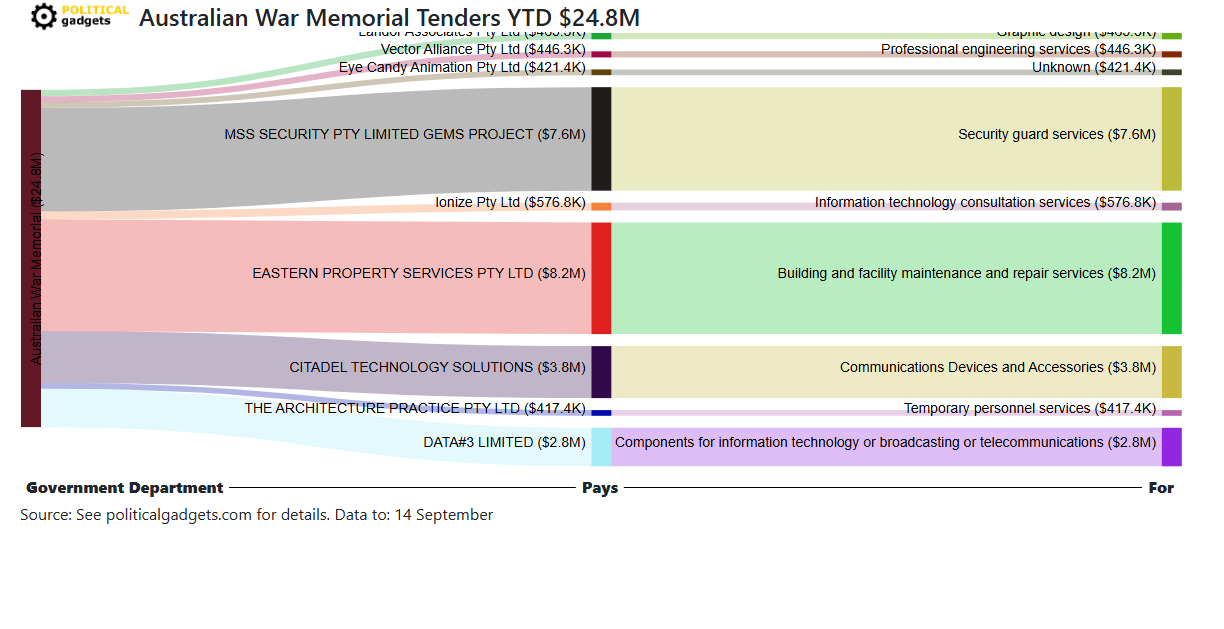 Tender money flow diagram