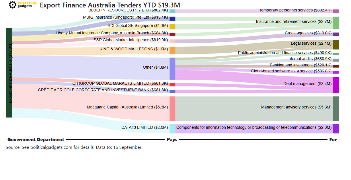 Tender money flow diagram