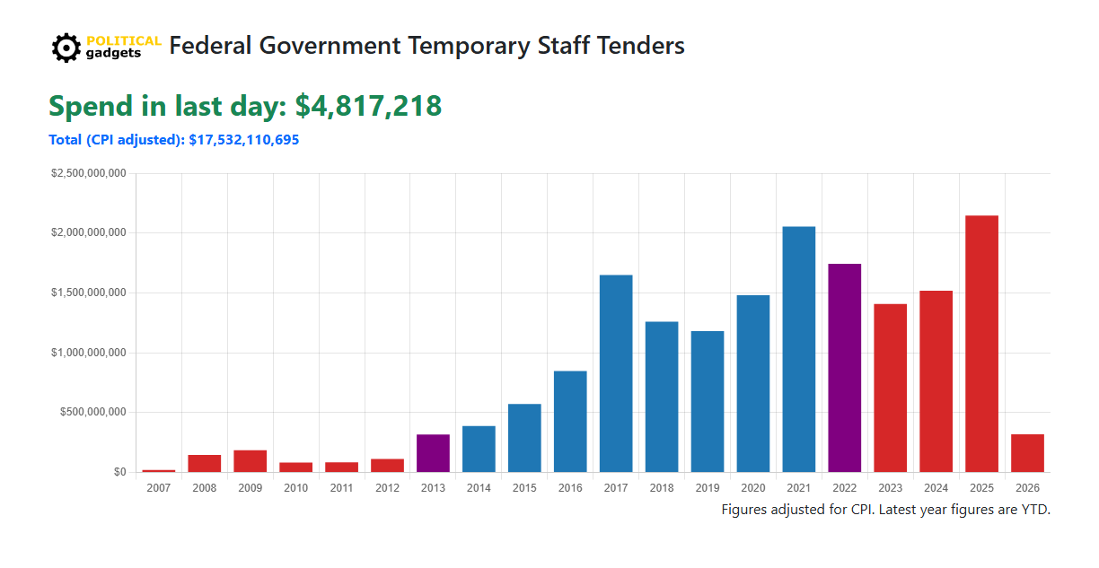 Outsourced labour cost chart