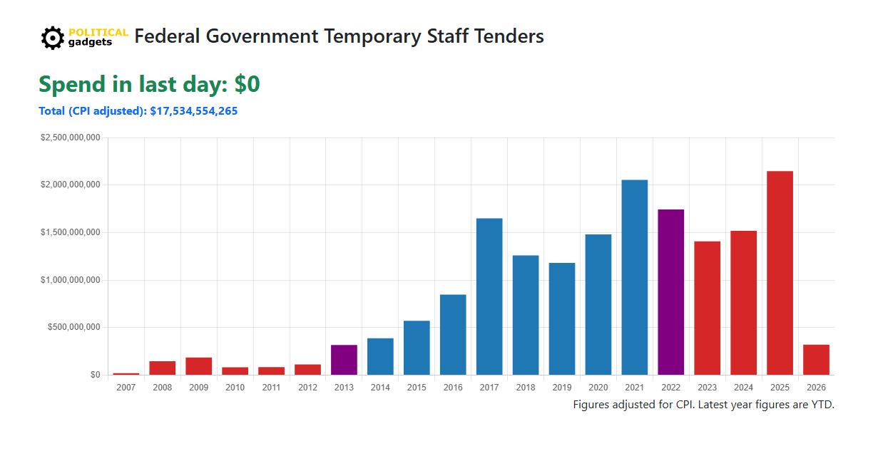 Outsourced labour cost chart