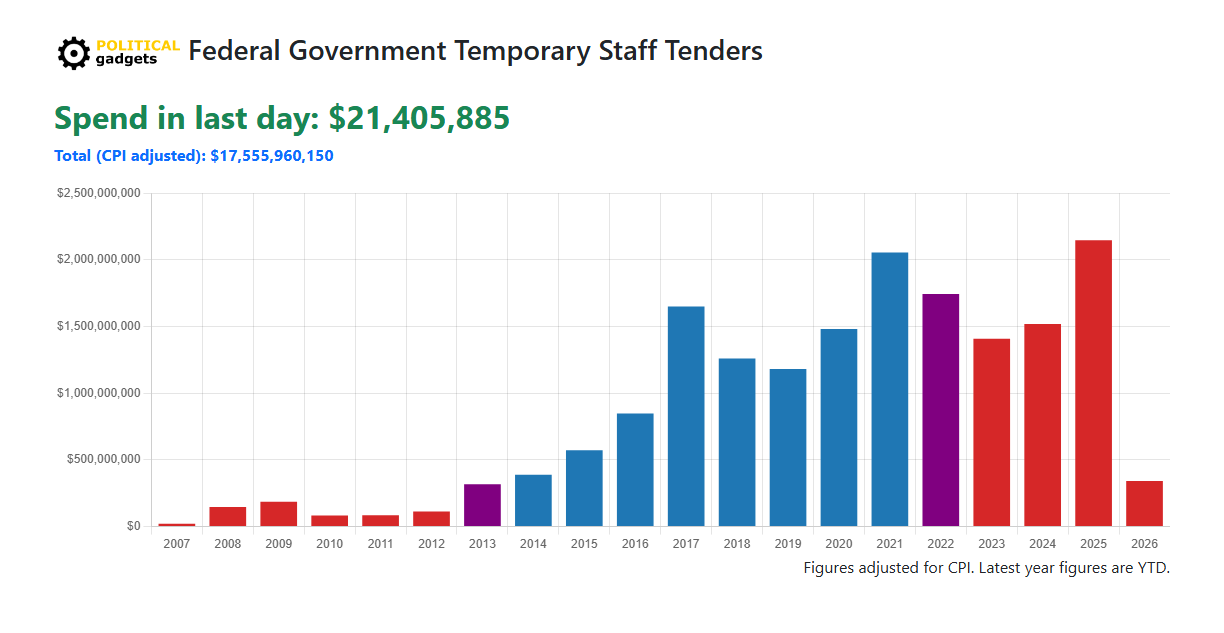 Outsourced labour cost chart