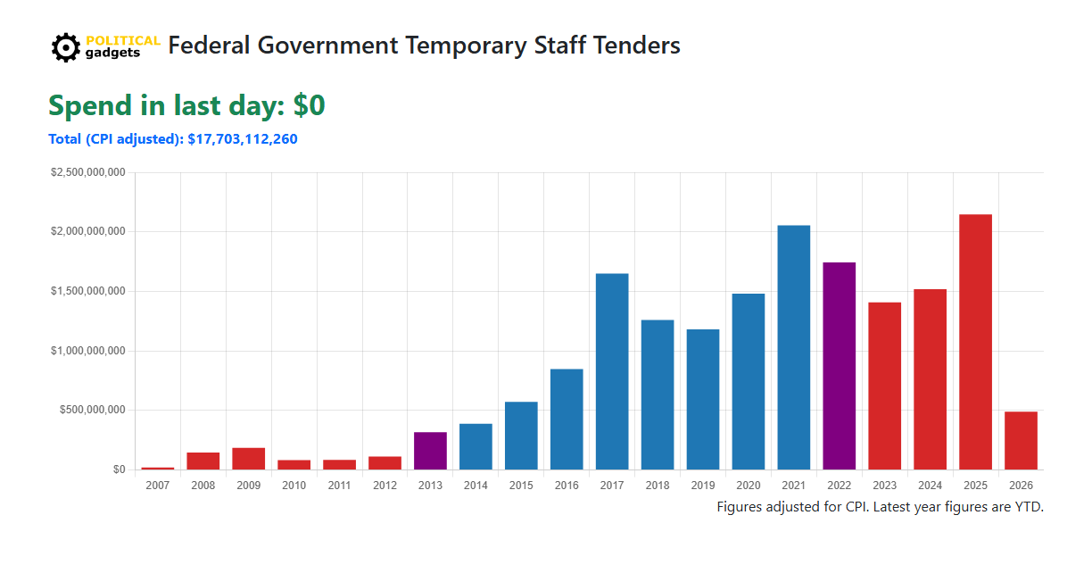 Outsourced labour cost chart