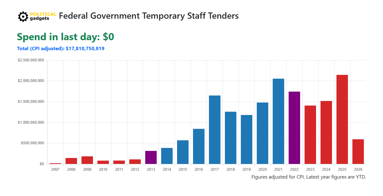 Outsourced labour cost chart