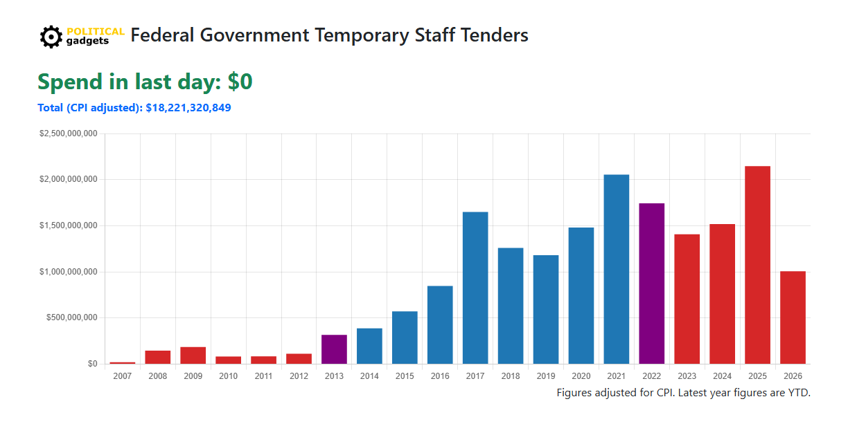 Outsourced labour cost chart