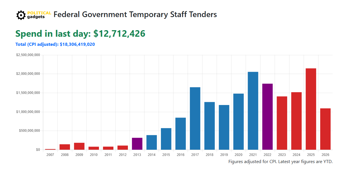 Outsourced labour cost chart