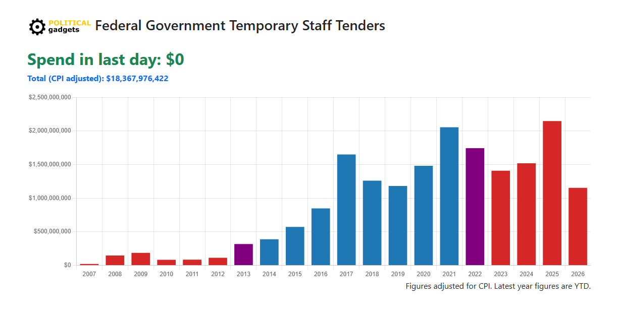 Outsourced labour cost chart