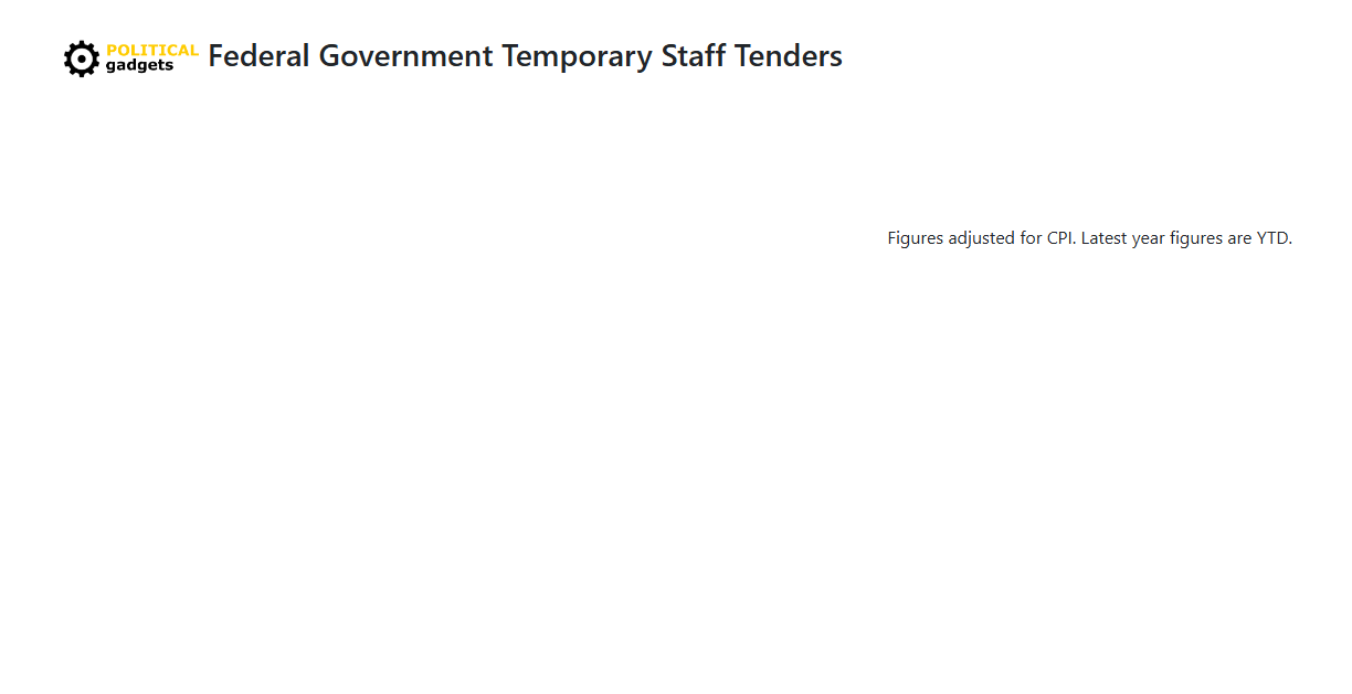 Outsourced labour cost chart