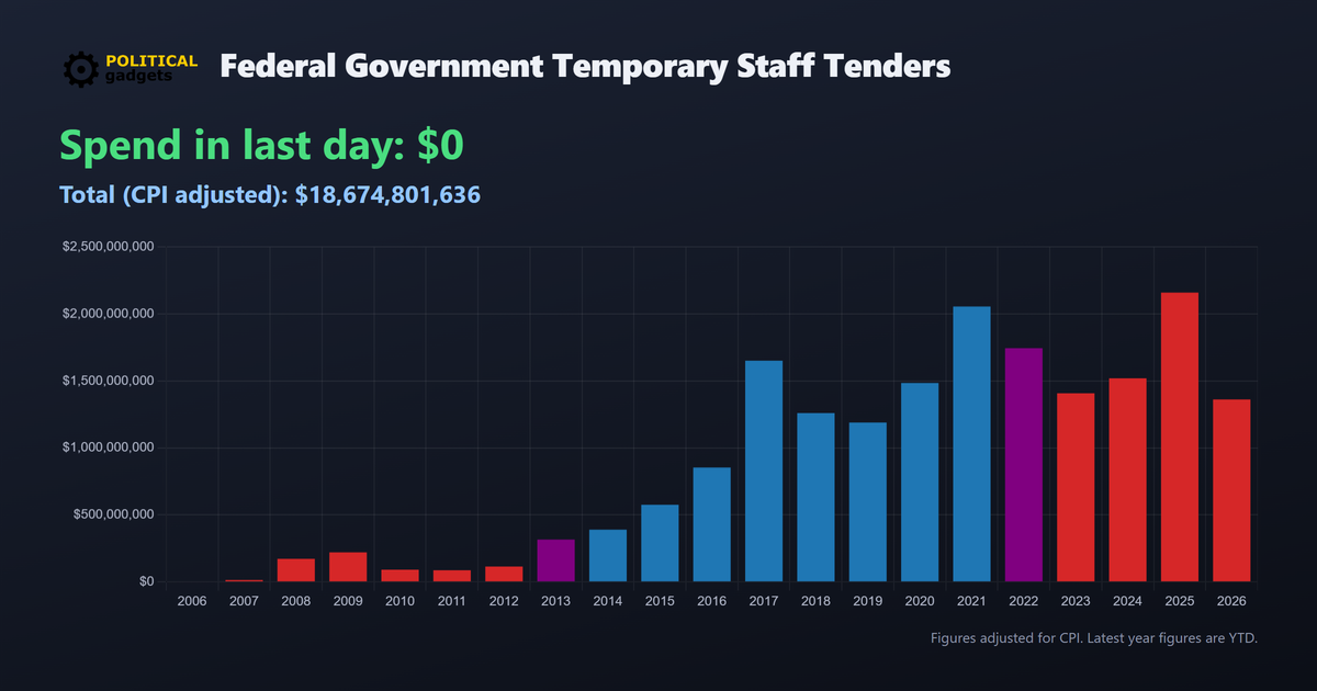 Outsourced labour cost chart