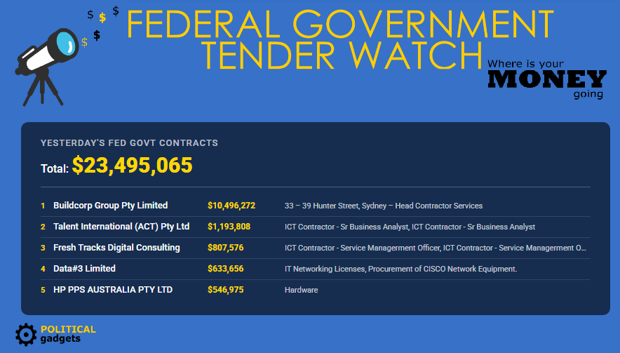 Total government tenders chart