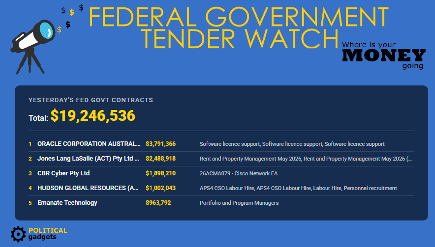 Total government tenders chart