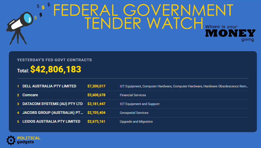Total government tenders chart