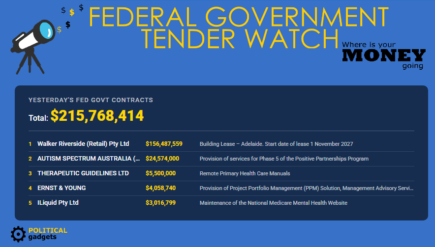 Total government tenders chart