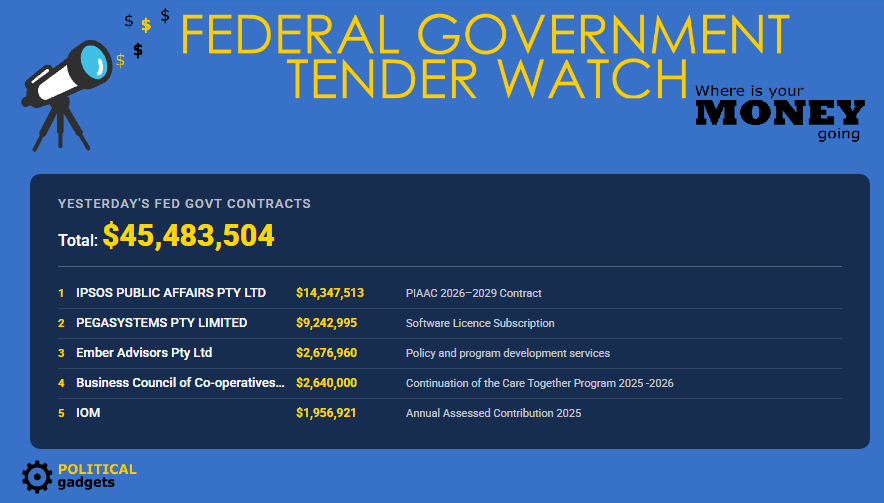 Total government tenders chart