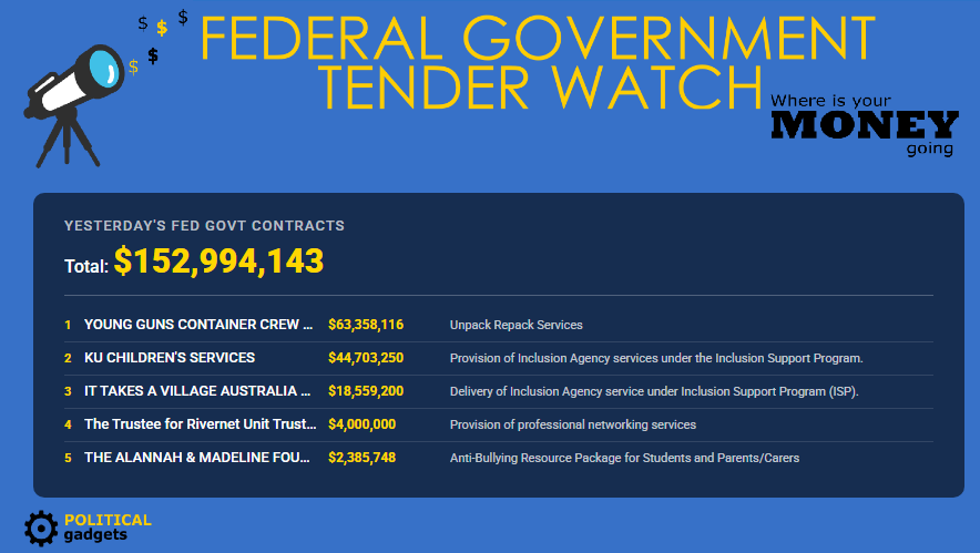 Total government tenders chart