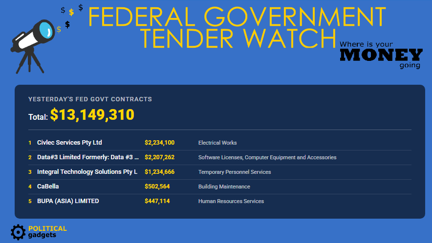 Total government tenders chart