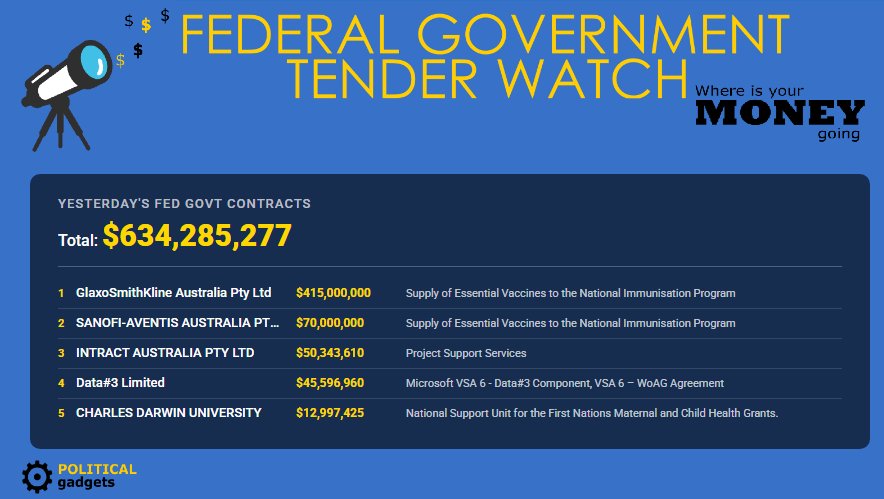 Total government tenders chart
