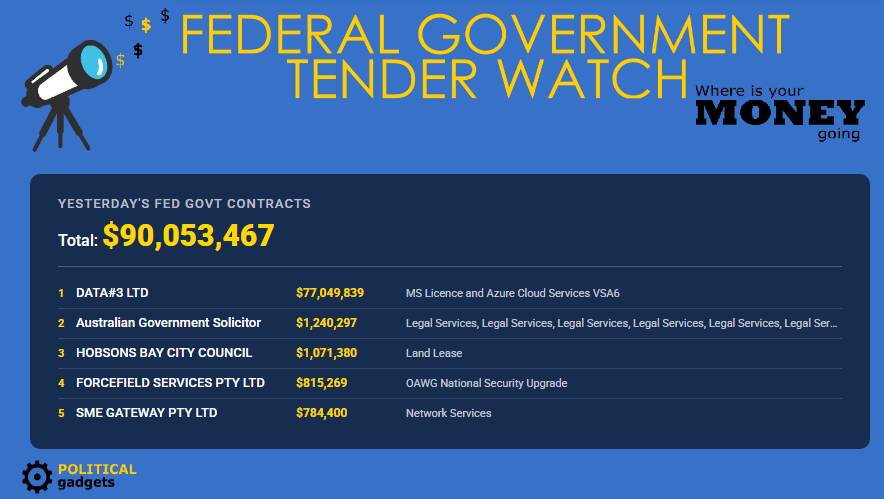 Total government tenders chart