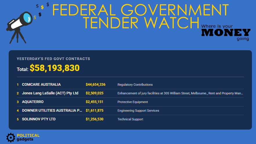 Total government tenders chart