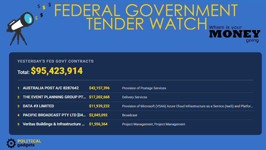 Total government tenders chart