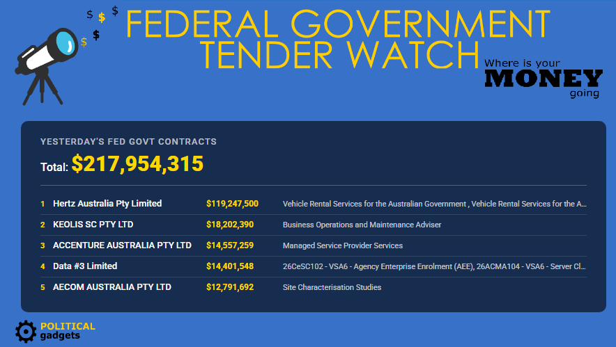 Total government tenders chart