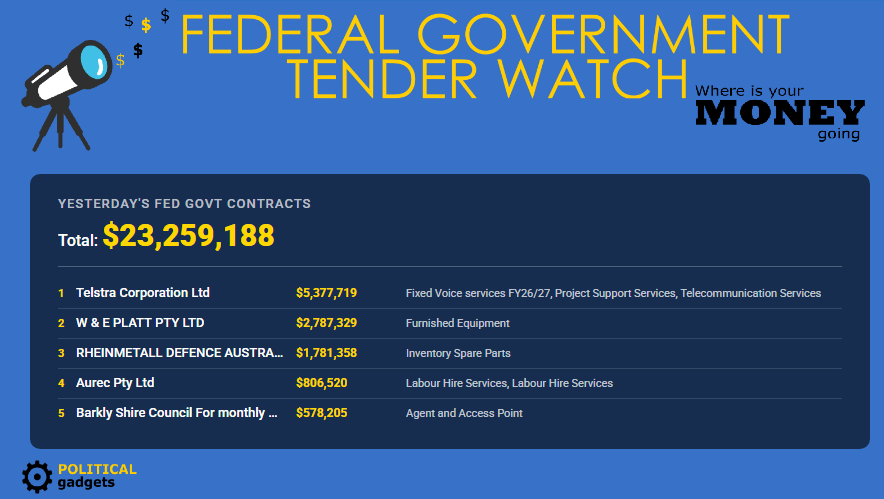 Total government tenders chart