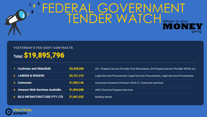 Total government tenders chart