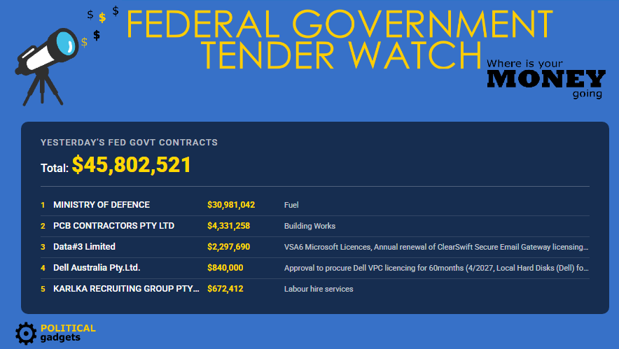 Total government tenders chart