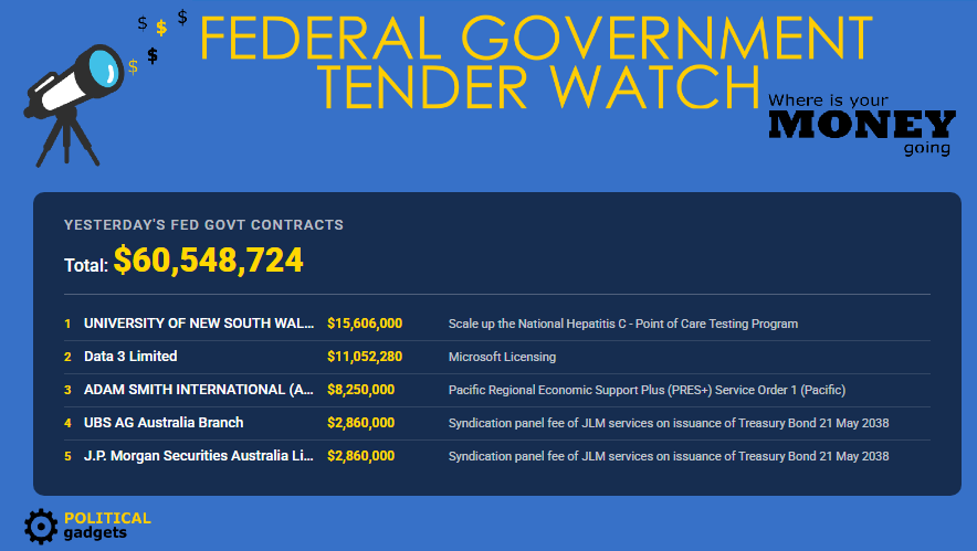 Total government tenders chart