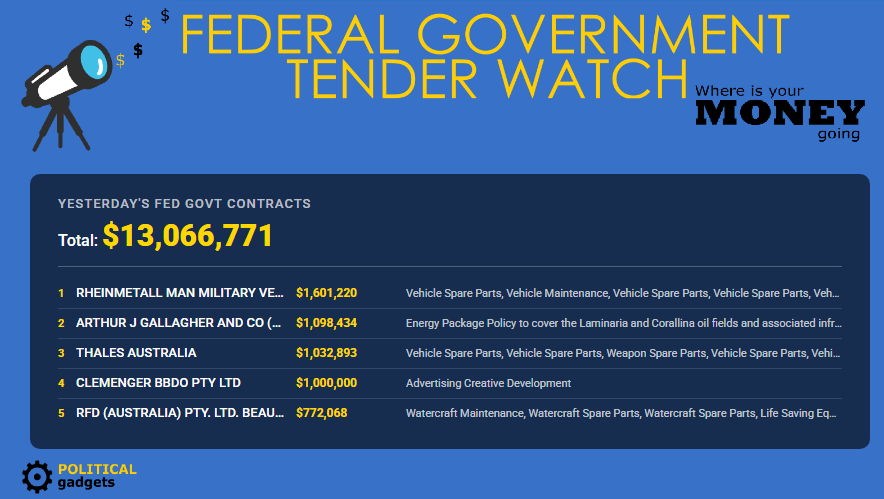 Total government tenders chart
