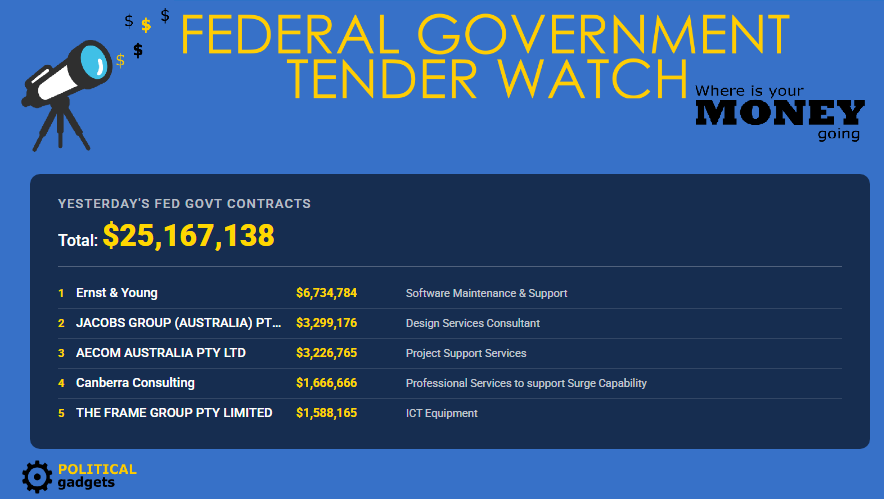 Total government tenders chart