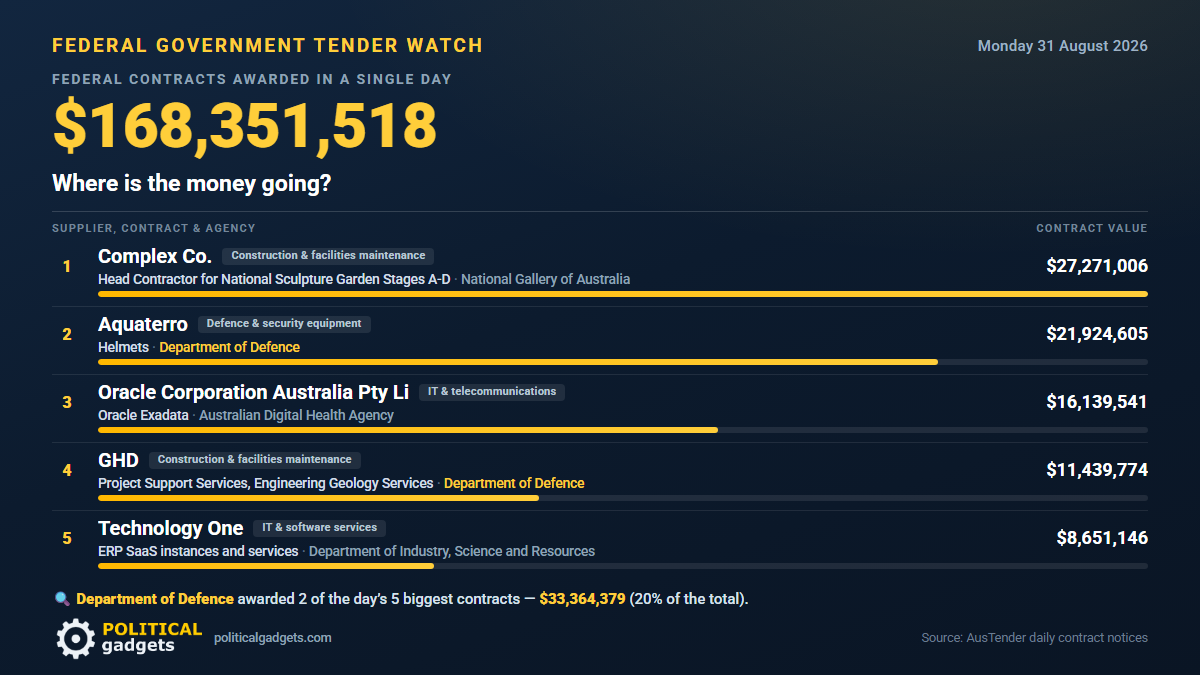 Total government tenders chart