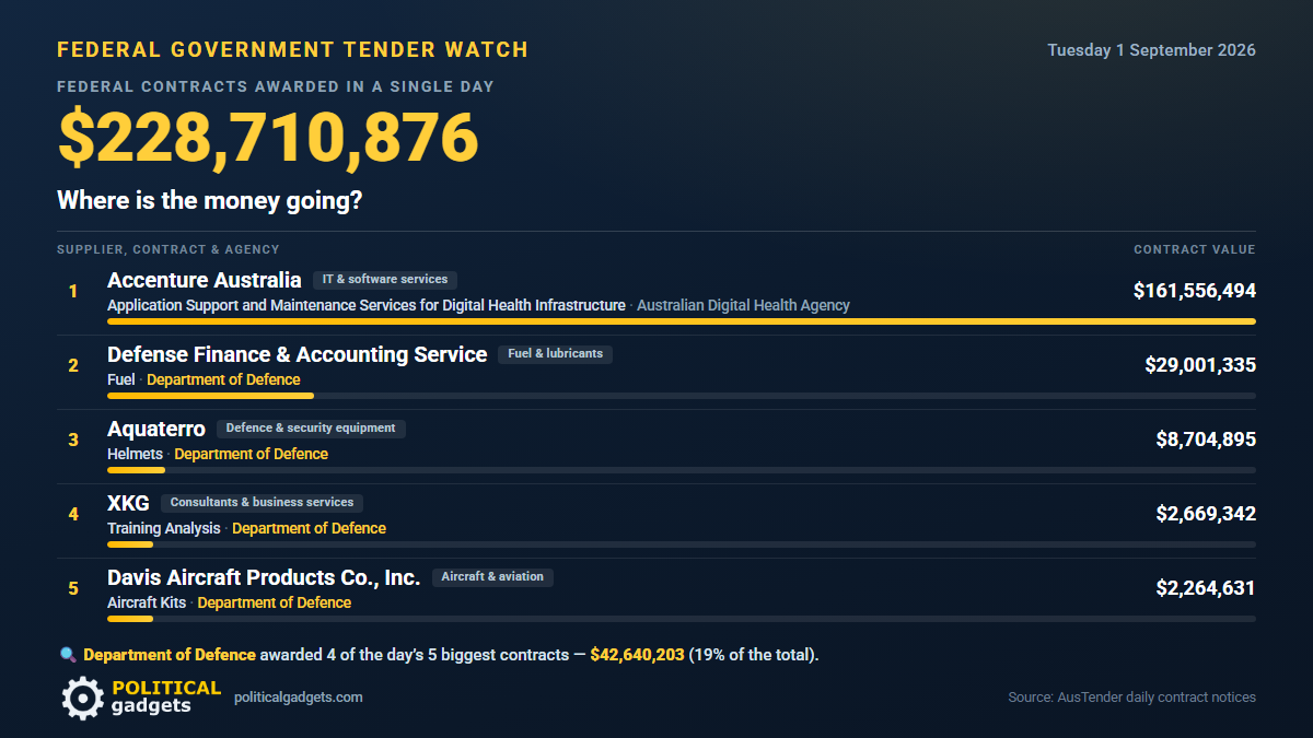 Total government tenders chart