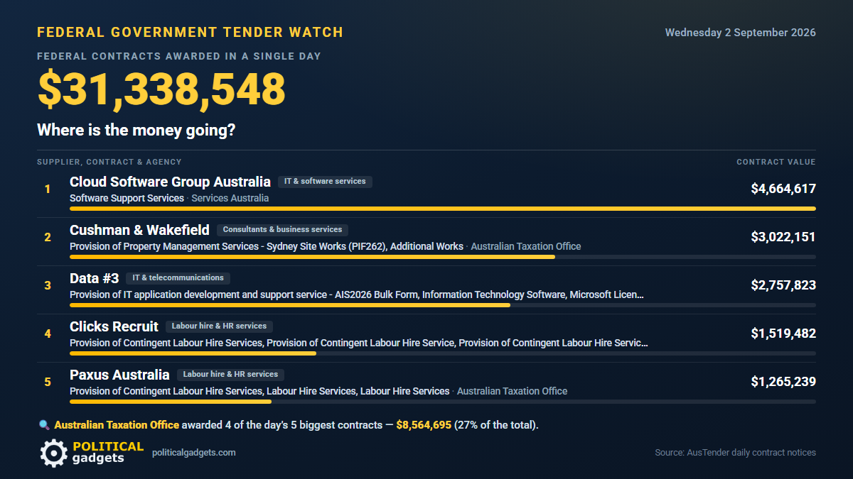 Total government tenders chart