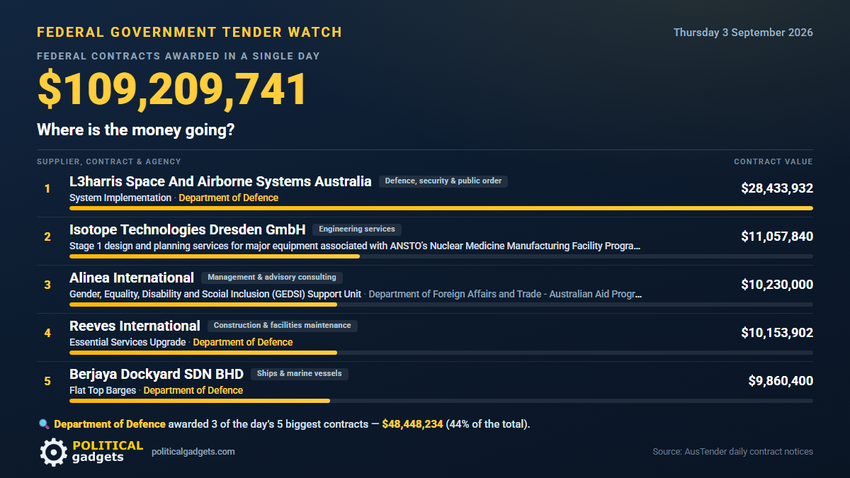Total government tenders chart