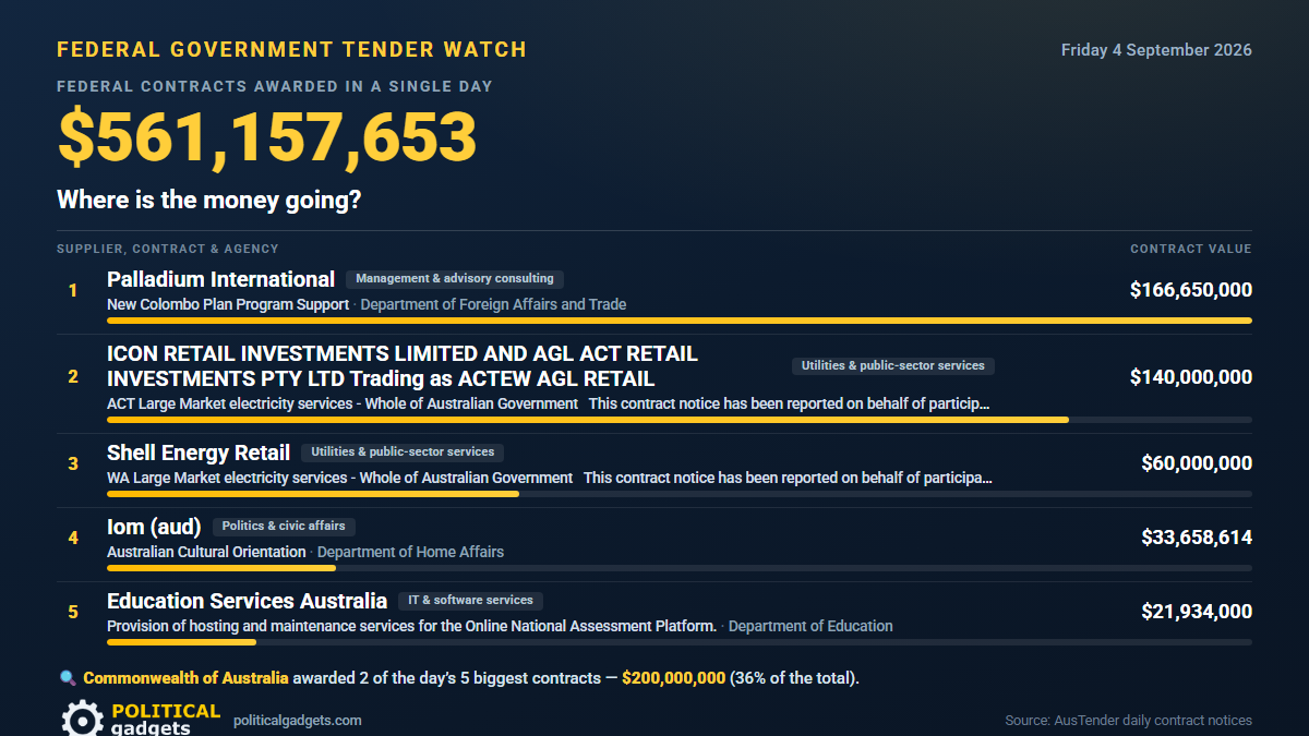 Total government tenders chart