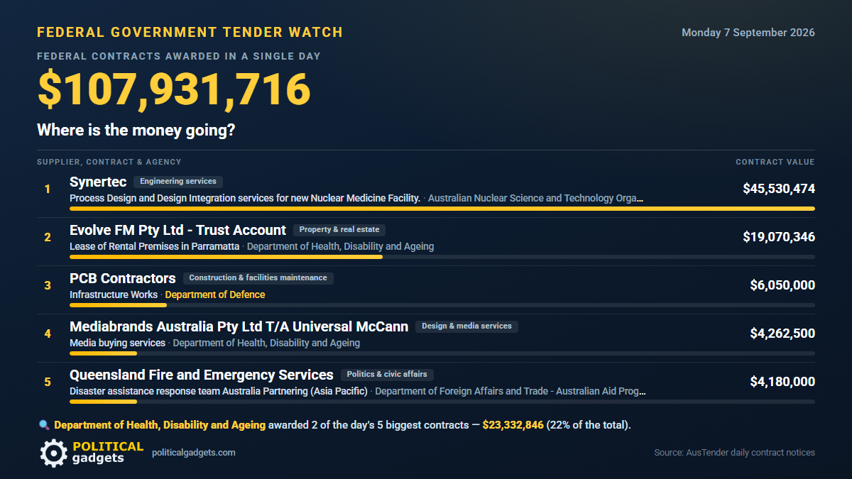 Total government tenders chart