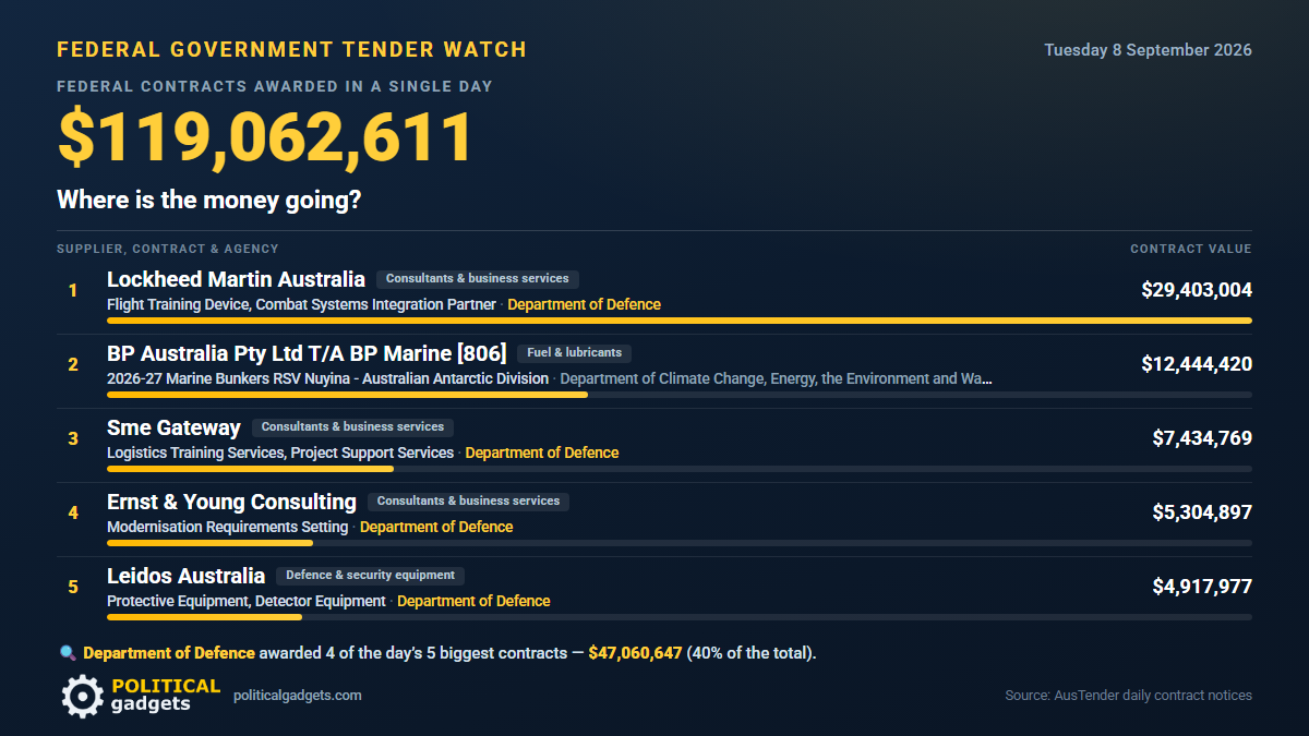 Total government tenders chart