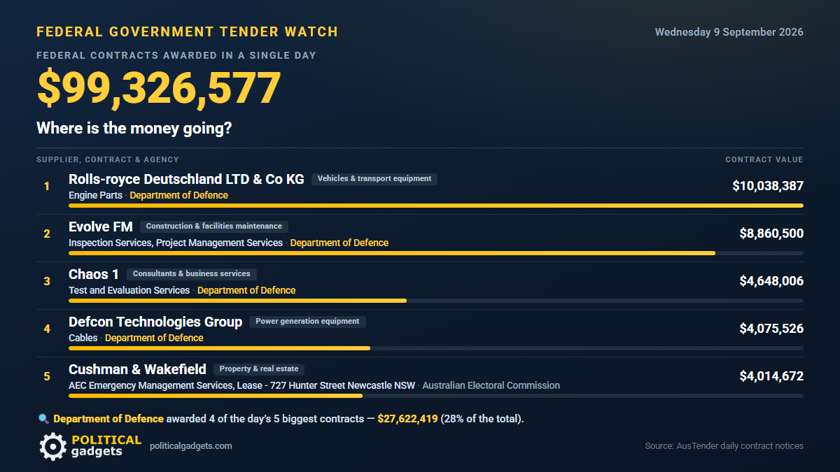 Total government tenders chart