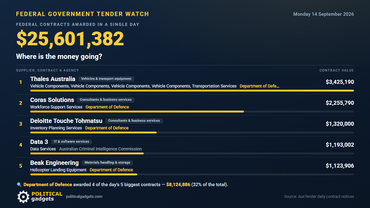 Total government tenders chart