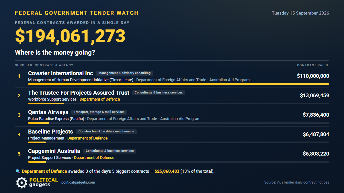 Total government tenders chart