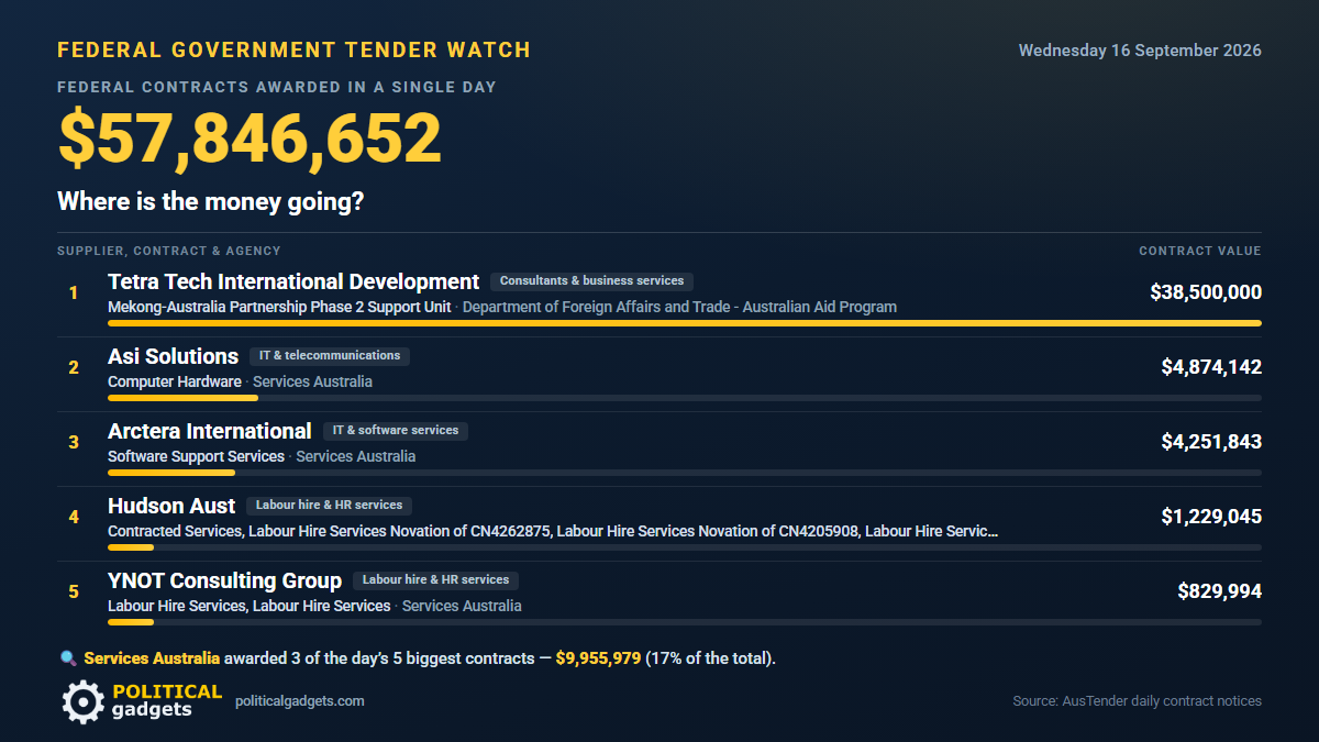 Total government tenders chart