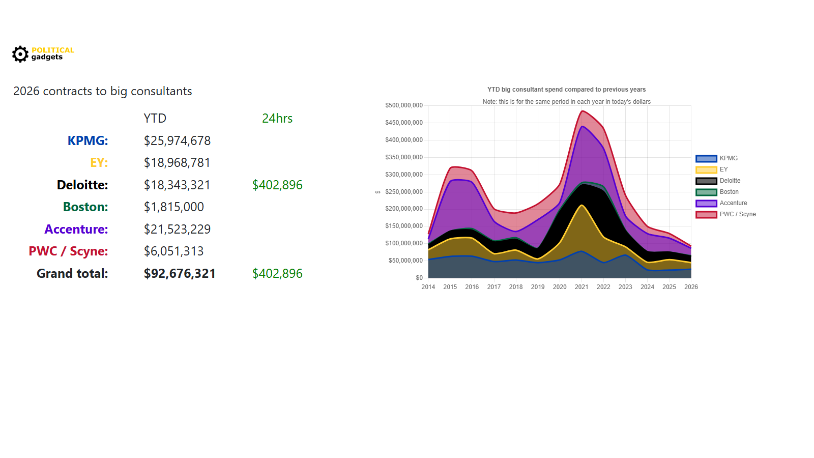 Consultant tenders chart