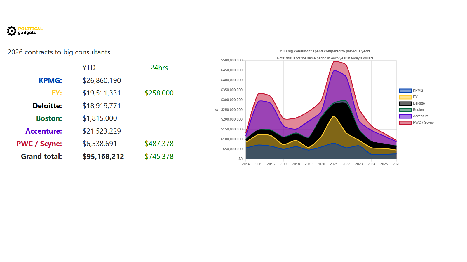 Consultant tenders chart
