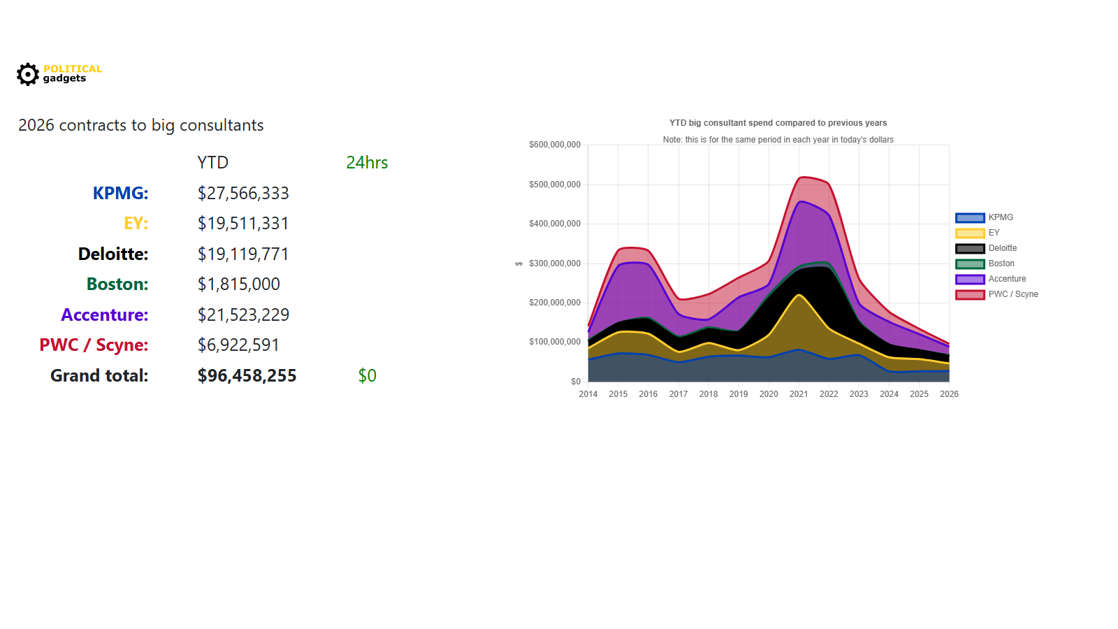 Consultant tenders chart