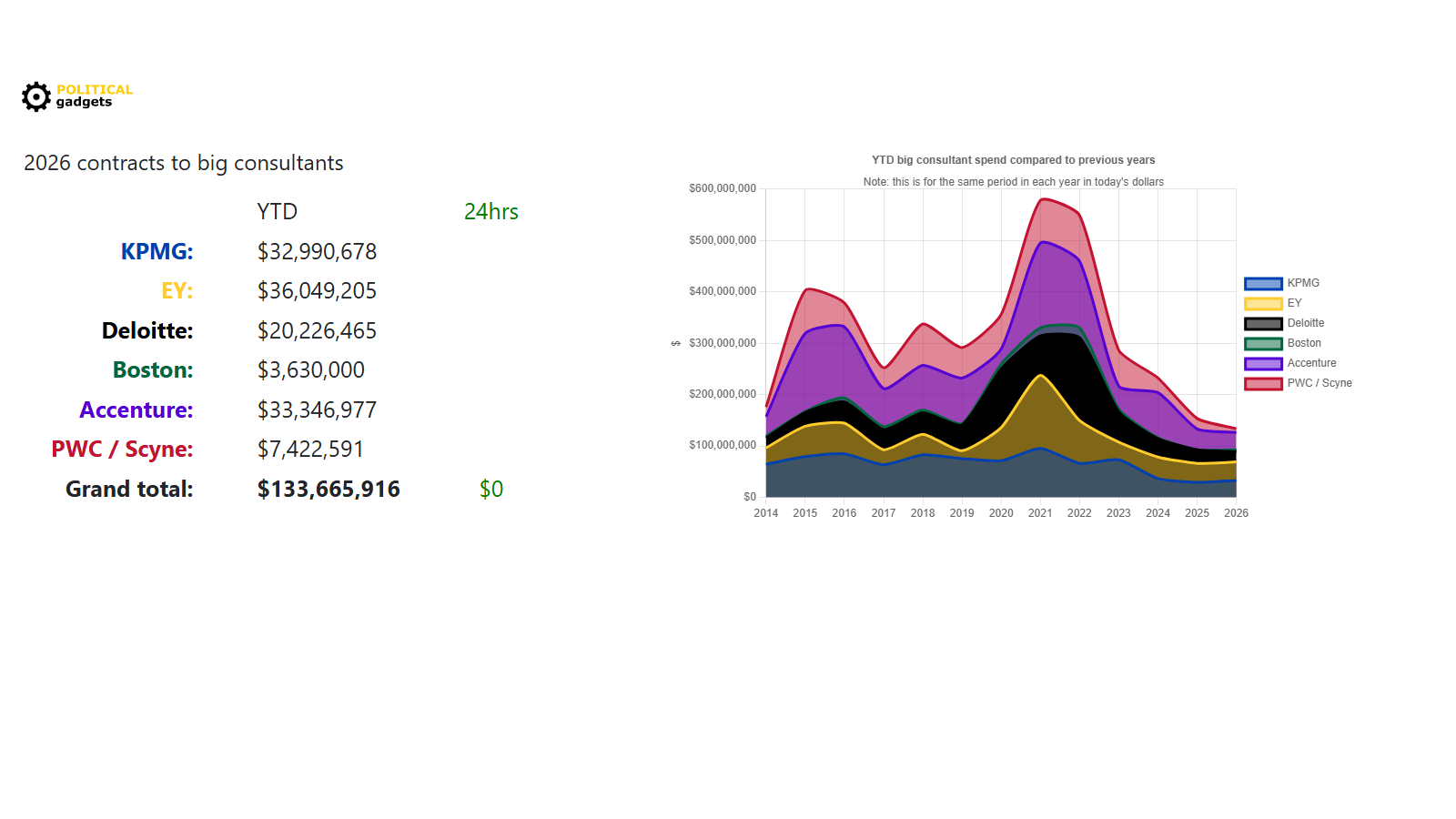 Consultant tenders chart