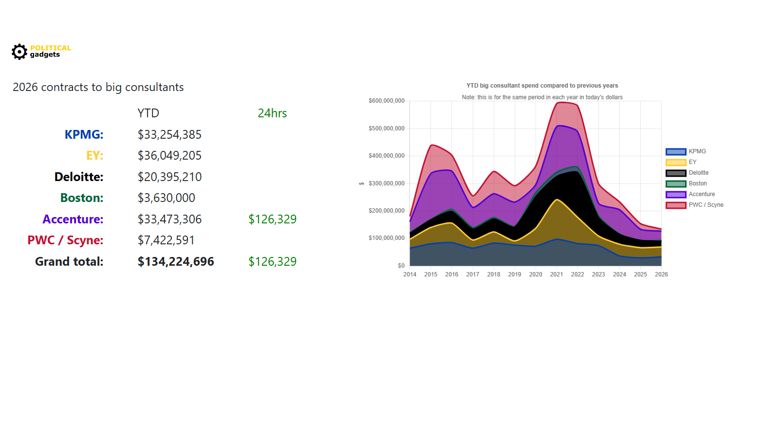 Consultant tenders chart