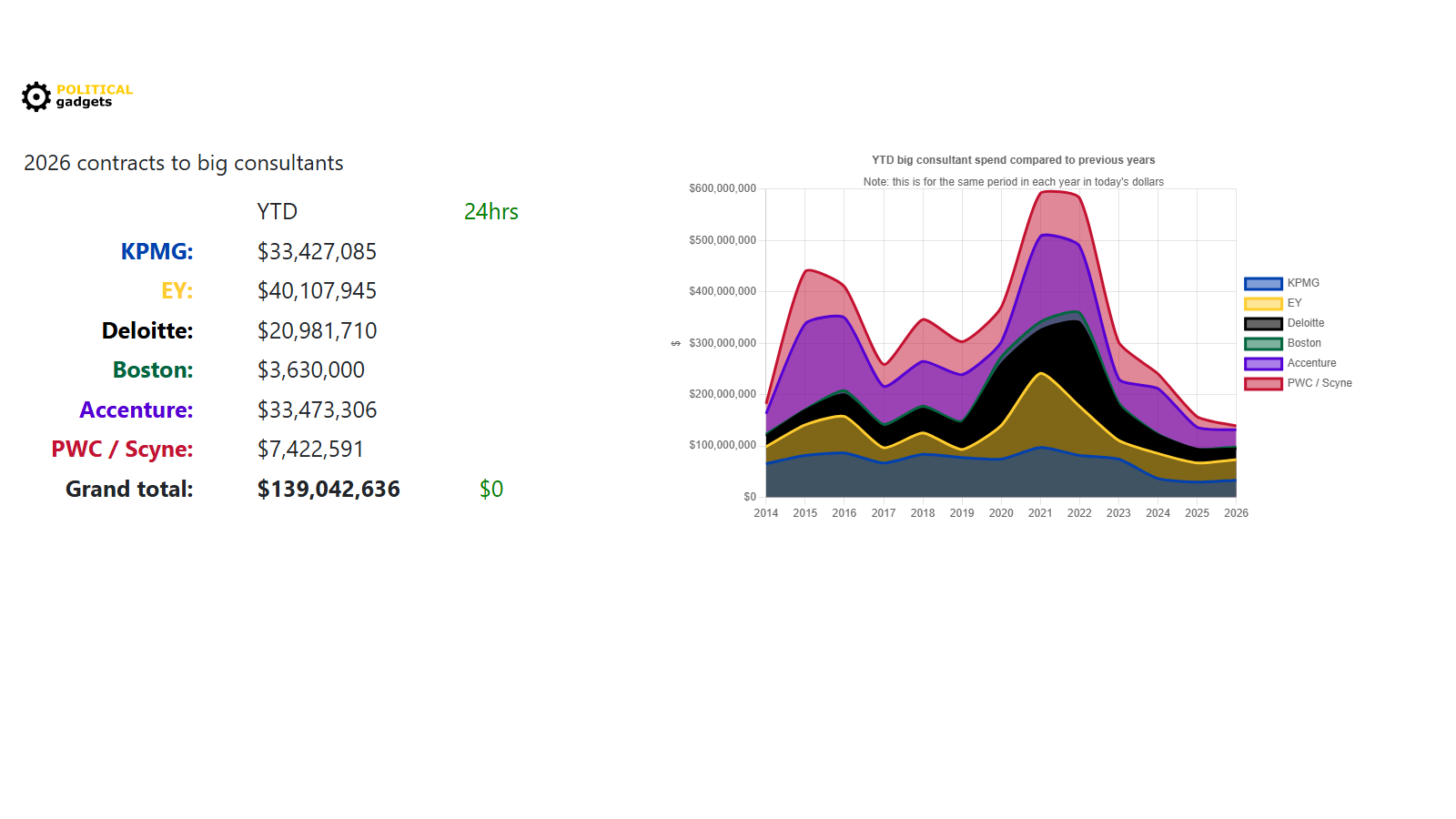 Consultant tenders chart