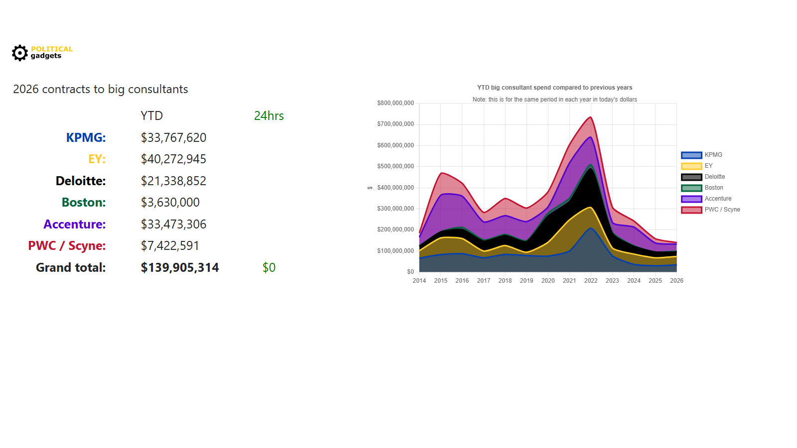 Consultant tenders chart
