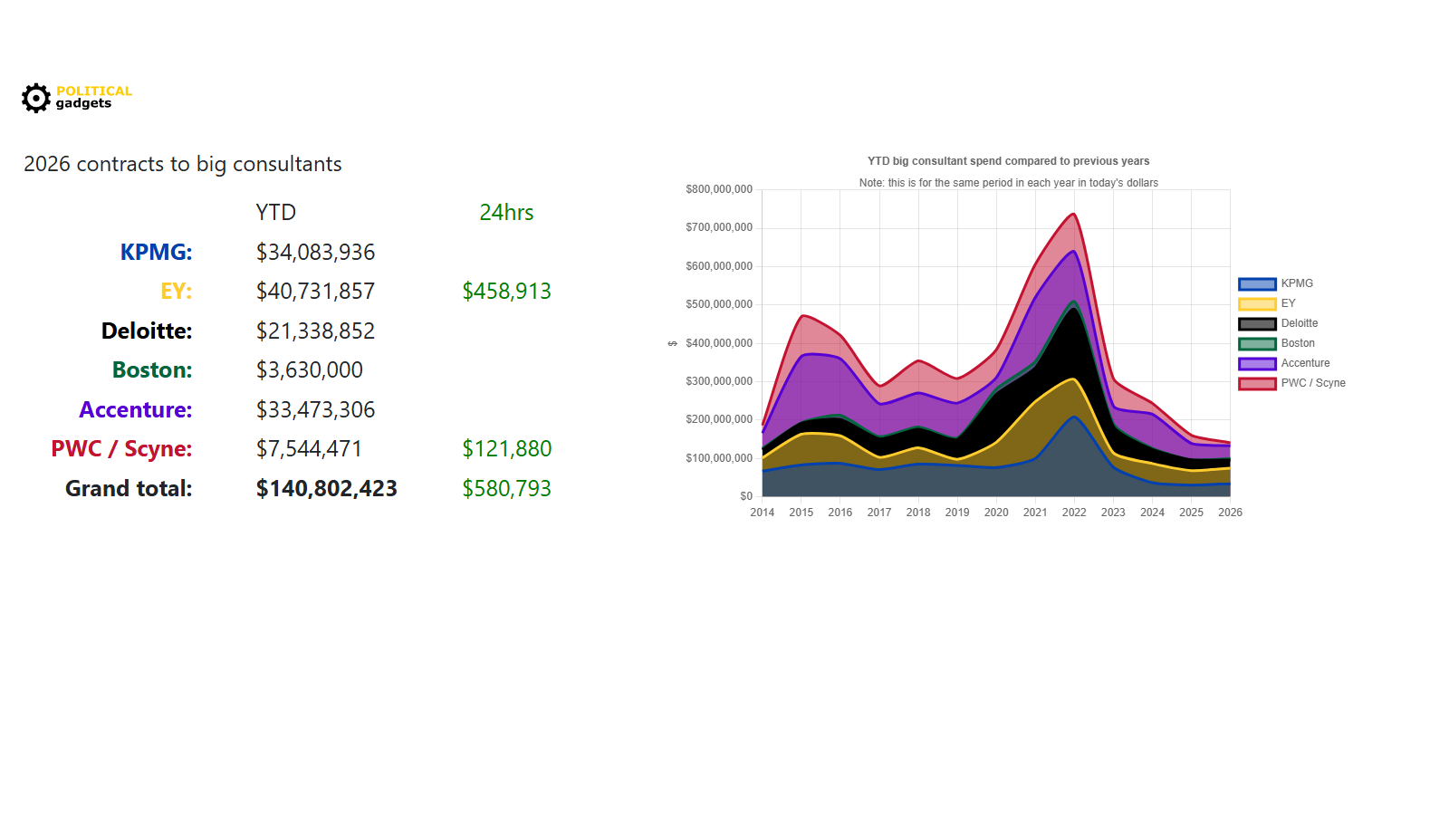 Consultant tenders chart