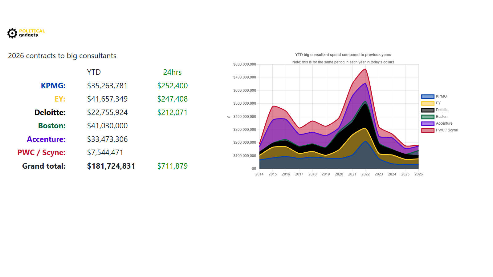 Consultant tenders chart
